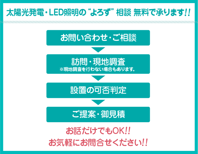 太陽光発電（ソーラーパネル）・LED照明のよろず相談、無料で承ります。 お気軽にお問合せください。お話だけでもOKです。 「ご相談の流れ」 １：お問い合わせ・ご相談 ２：訪問・現地調査（現地調査を行わない場合もあります） ３：設置の可否判定 ４：ご提案・御見積